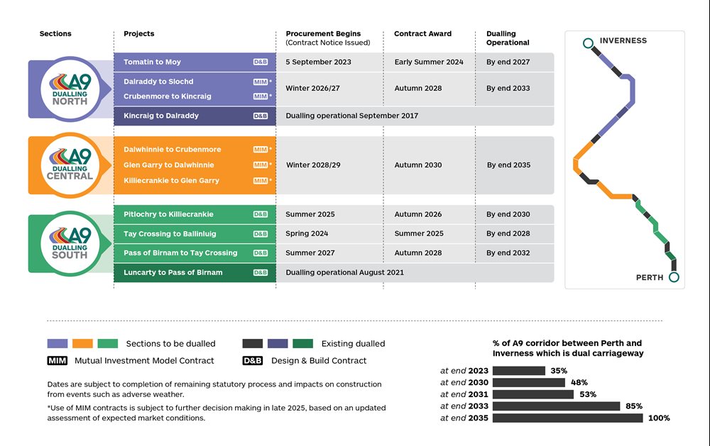 Graphic illustration showing the procurement timeline for each section on a map of route, with total % of A9 corridor completed by each year.